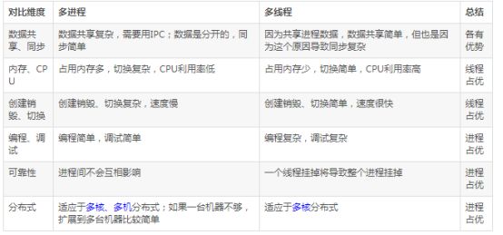多线程还是多进程?选的不好你会深受其害