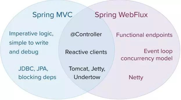 大神教你玩Spring 5的Servlet与响应式技术栈解析