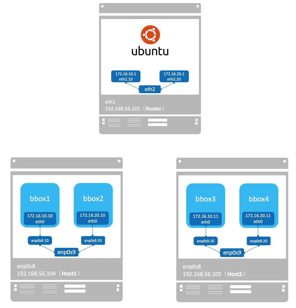 macvlan 网络隔离和连通 - 每天5分钟玩转 Docker 容器技术（57）