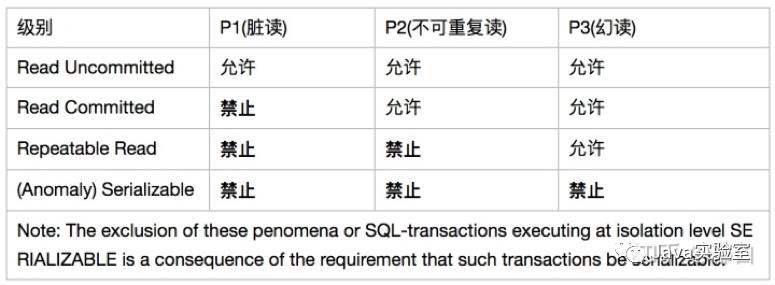 聊聊数据库事务隔离级别(二)——如何定义隔离级别