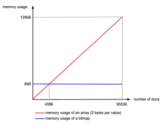 为什么Elasticsearch/Lucene检索可以比MySQL快?