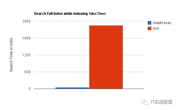 搜索引擎技术选型调研：Elasticsearch与Solr