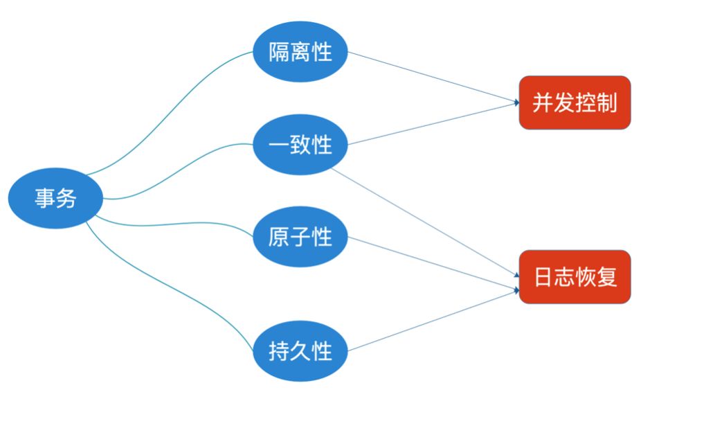 写给 Java 工程师的数据库事务！