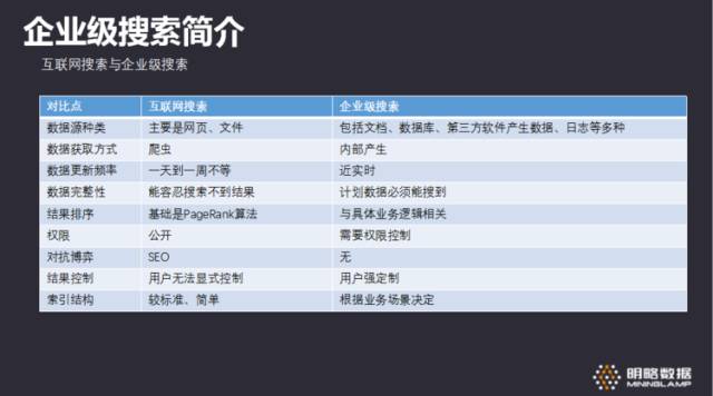 「明略讲堂」如何使用Elasticsearch构建企业级搜索方案？【技术干货】