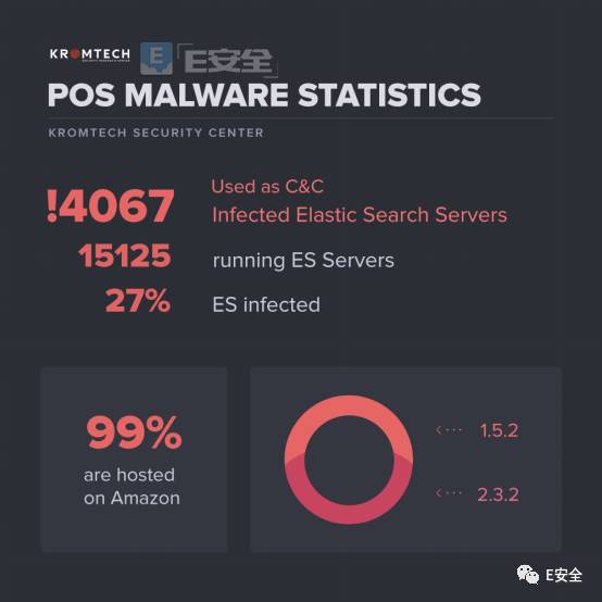 1.5万台未加保护的Elasticsearch服务器有27%遭PoS恶意软件感染