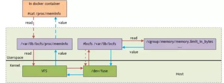 干货 | 腾讯游戏如何使用Docker？