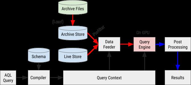 为什么已有Elasticsearch，我们还要重造实时分析引擎AresDB？