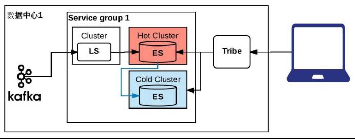 基于 Kafka 和 ElasticSearch，LinkedIn是如何构建实时日志分析系统的？