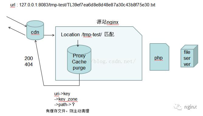 nginx 缓存策略实现方案