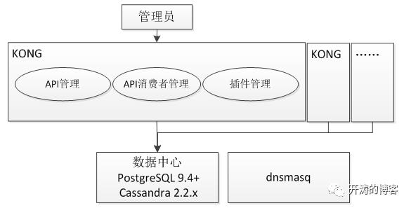 HTTP API网关选择之一Kong介绍