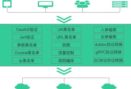 基于netty构建API网关(协议适配)