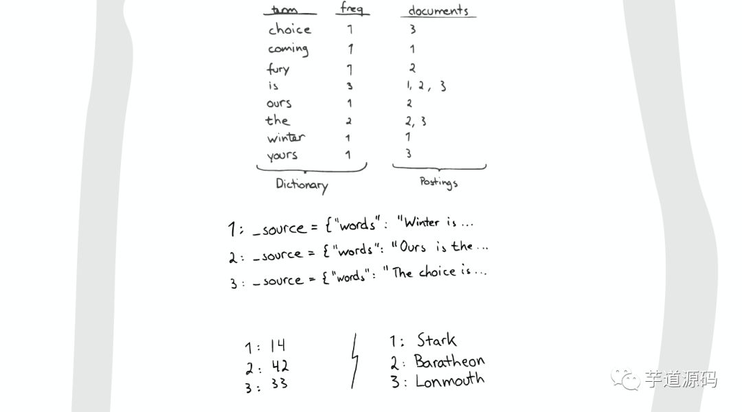 图解 Elasticsearch 原理