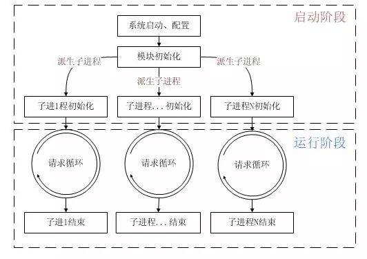 解析 Apache 的三种 MPM 工作模式