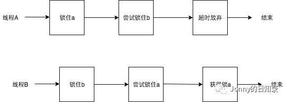 Java多线程-死锁经验谈