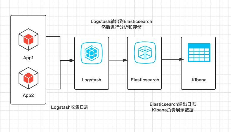 配置ELK的环境和整合Spring+Logstash