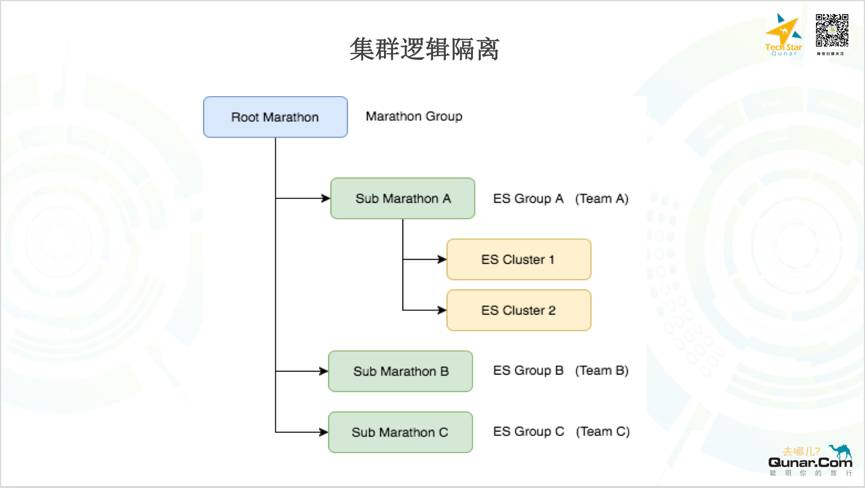 OPS基于Mesos/Docker构建的Elasticsearch容器化私有云