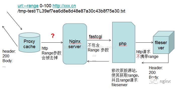 nginx 缓存策略实现方案