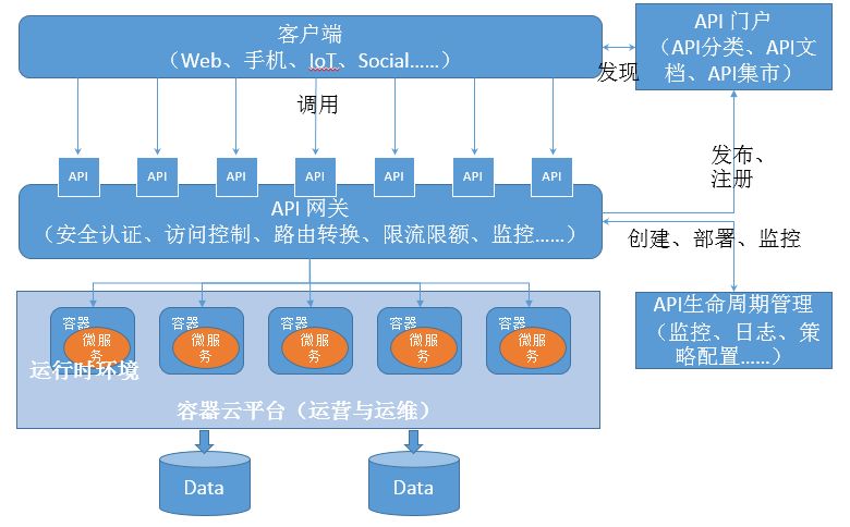 我们为什么建议使用 API 网关实现微服务治理