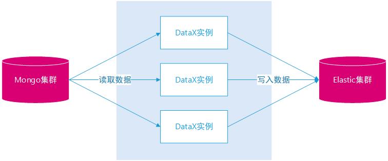 架构大神毕玄：在系统设计上犯过的 14 个错 【架构师电报群文字直播】；为什么要从MongoDB迁移到Elasticsearch