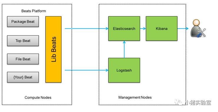 小猪教你搭建ES ELK(Elasticsearch/Logstash/Kibana)