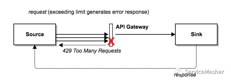 速率限制系列part2—作用于API网关的速率限制