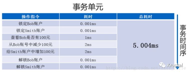 深入浅出数据库事务