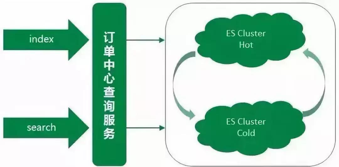 京东把 Elasticsearch 用得真牛逼！日均5亿订单查询完美解决！