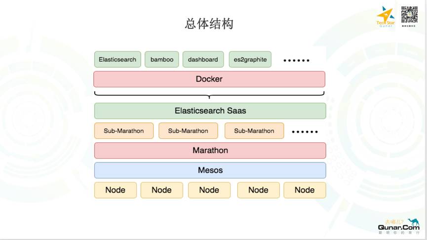 OPS基于Mesos/Docker构建的Elasticsearch容器化私有云