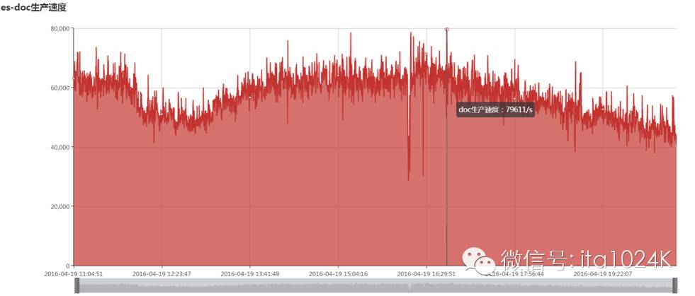 基于Flume+Kafka+ Elasticsearch+Storm的海量日志实时分析平台