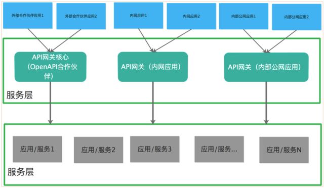 API网关的作用、方案以及如何选择