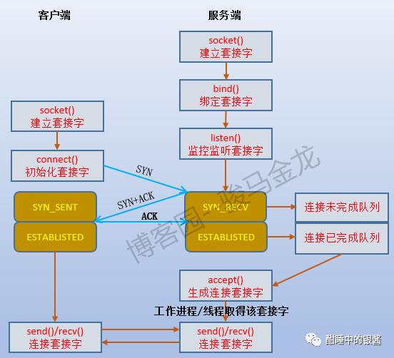 多线程环境下的惊群现象