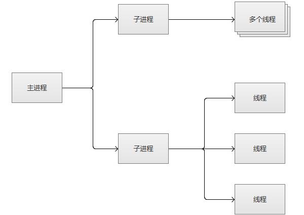 解析 Apache 的三种 MPM 工作模式