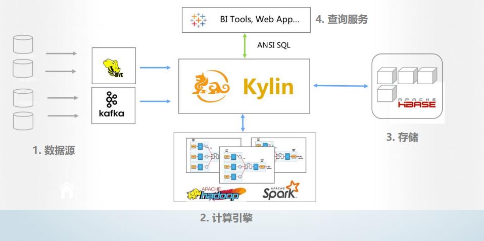 第一个国人主导的开源项目——Apache Kylin成长之路