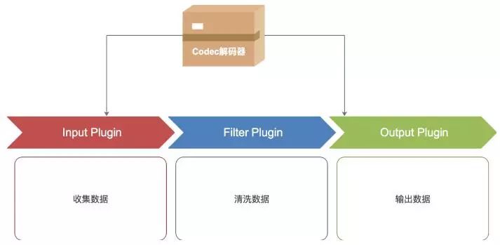 Artery平台的Logstash日志