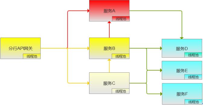 鏈€鎶€鏈?| API缃戝叧鏈嶅姟鐔旀柇闄嶇骇瀹炶返