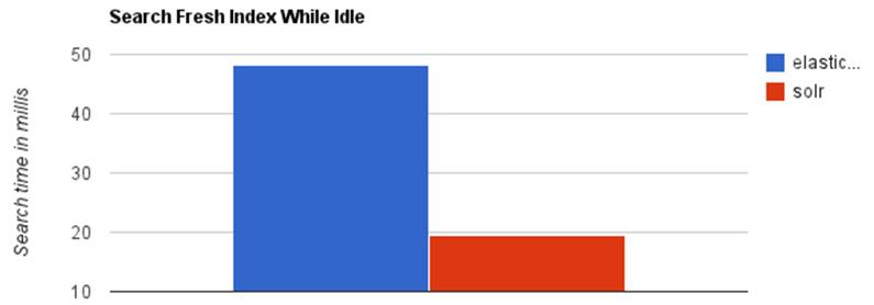 搜索引擎怎么选？ElasticSearch 与 Solr 分析对比