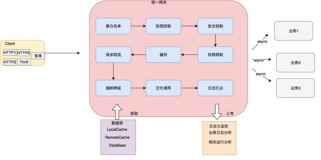 如何设计一个亿级API网关？