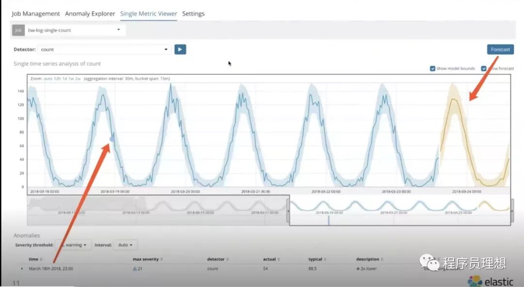 开源的分析与可视化平台—Kibana，这些你都知道吗?