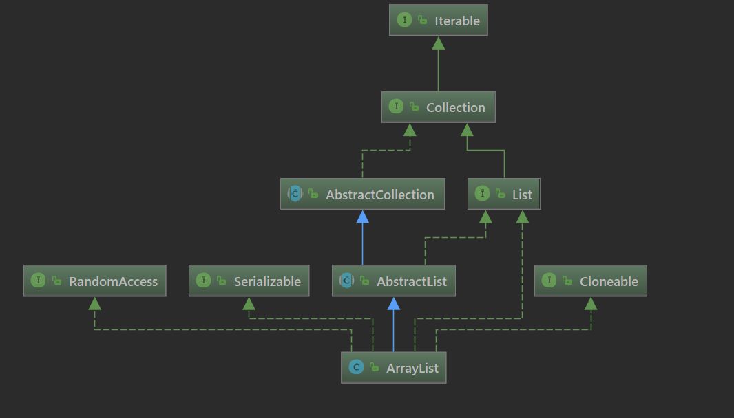 JDK源码阅读（三）：ArrayList源码解析