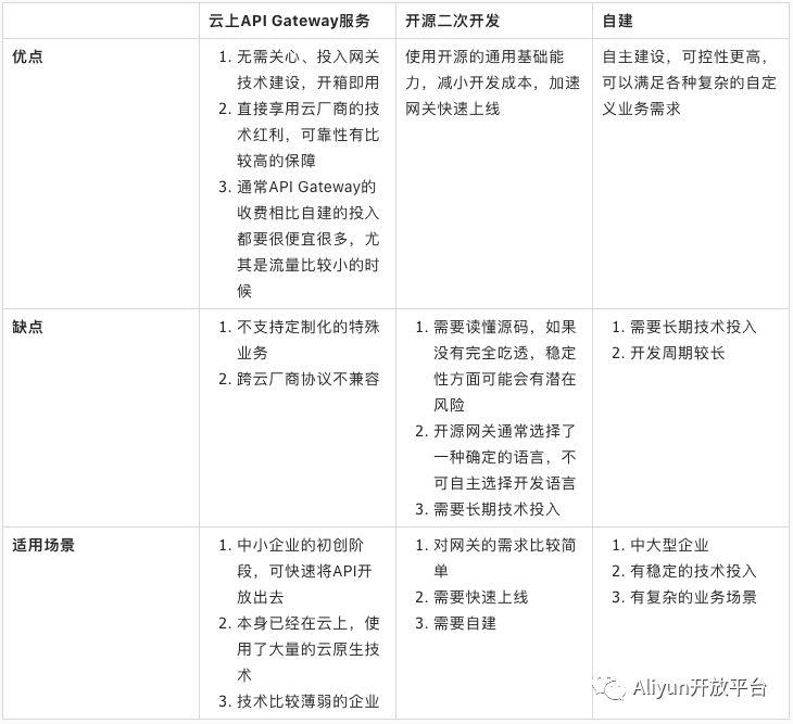 企业级 OpenAPI 网关该如何建设？