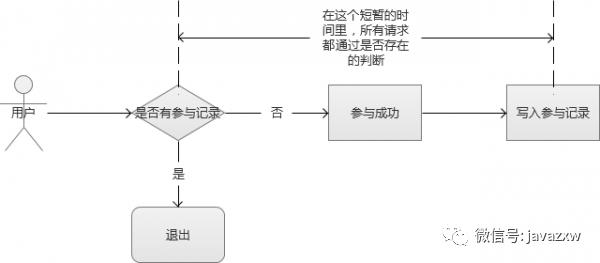 什么是高并发？超发的解决思路：高并发与多线程的关系