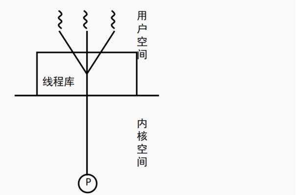 多线程技术&KLT与ULT&多线程实现混合策略