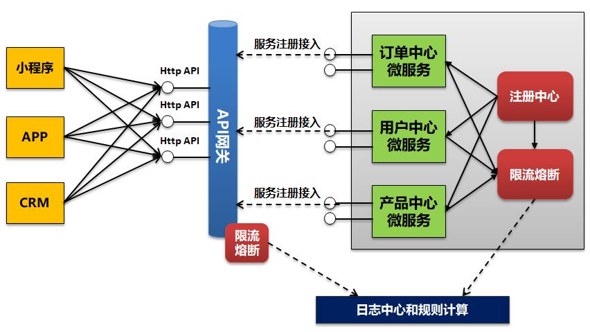 通过API网关实现微服务管控-限流，熔断和降级