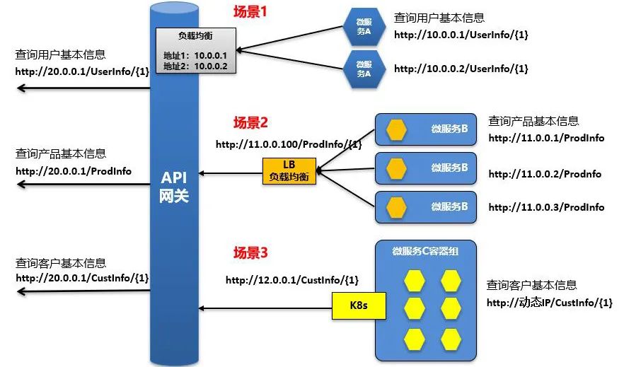 详解API网关核心功能和API管理扩展