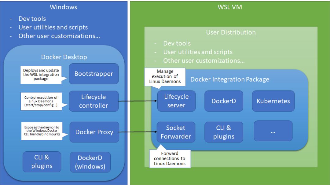 联手微软，Docker公司将推出Docker Desktop for WSL 2