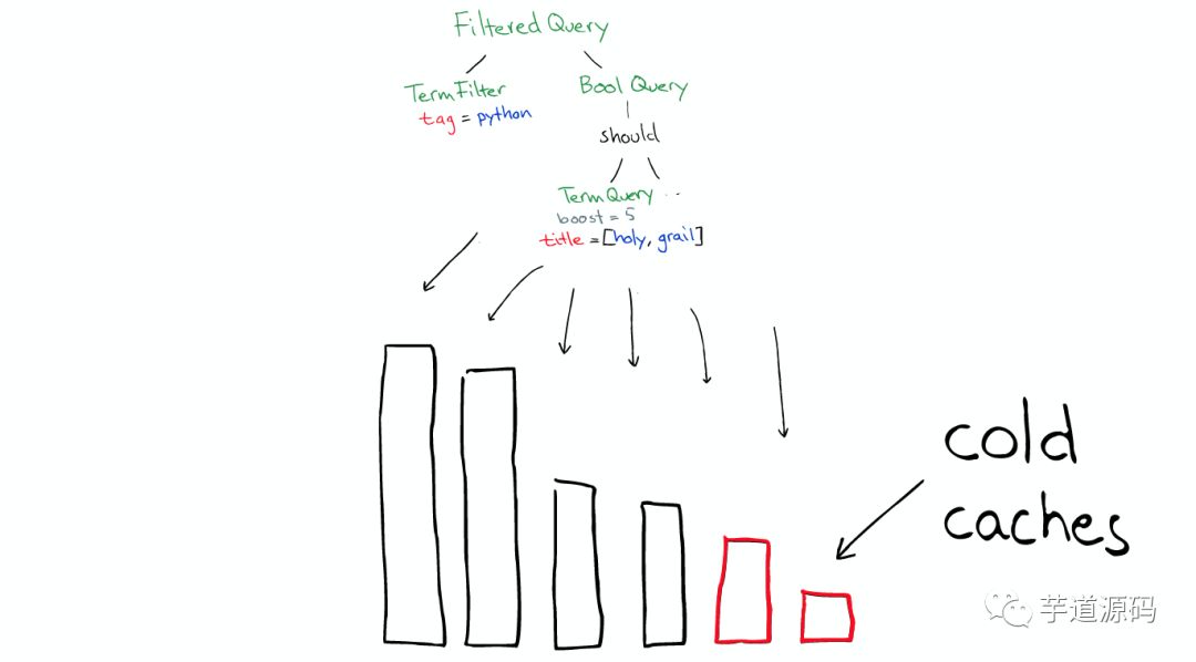 图解 Elasticsearch 原理