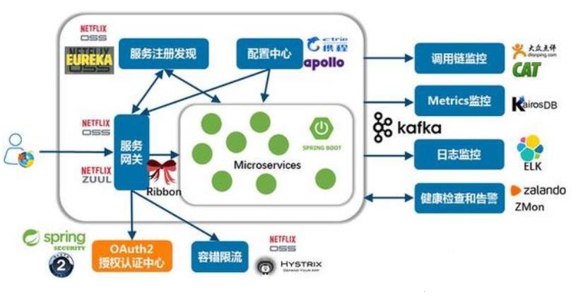 微服务去中心化架构下为何还要用API网关