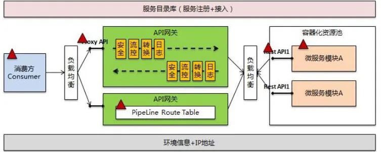 一文详细讲解API网关核心功能和API管理扩展