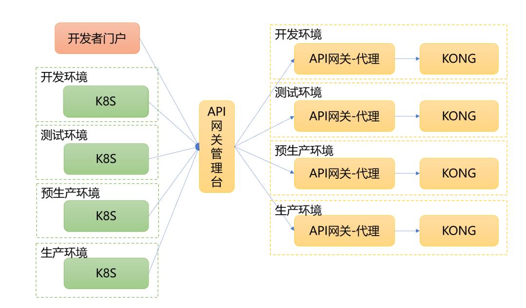 API网关在网龙教育业务中的实践