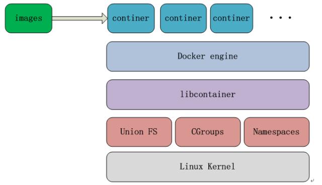 【干货】分分钟带你看懂Docker